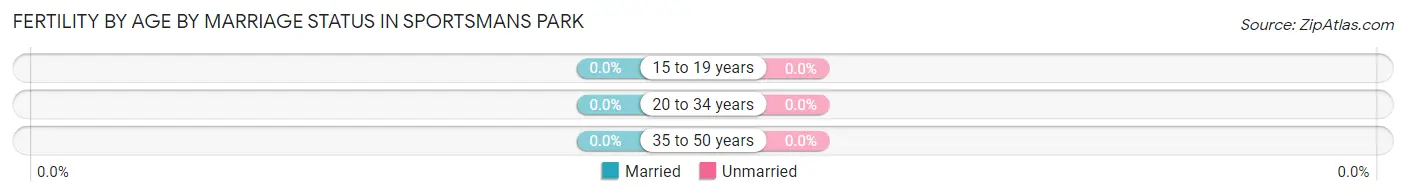 Female Fertility by Age by Marriage Status in Sportsmans Park
