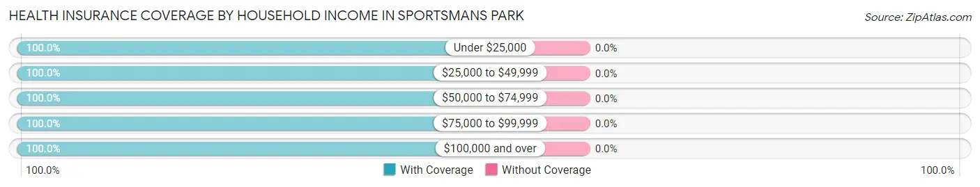 Health Insurance Coverage by Household Income in Sportsmans Park