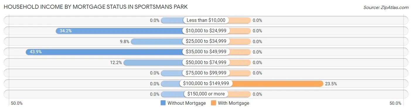 Household Income by Mortgage Status in Sportsmans Park