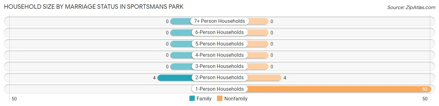 Household Size by Marriage Status in Sportsmans Park