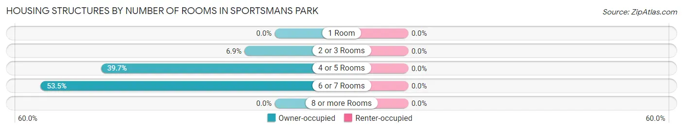 Housing Structures by Number of Rooms in Sportsmans Park