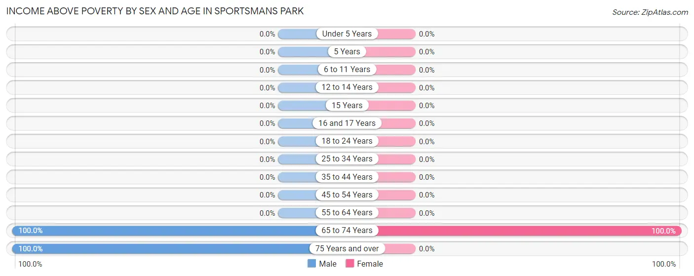 Income Above Poverty by Sex and Age in Sportsmans Park
