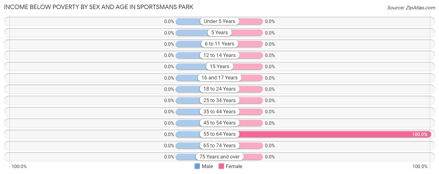 Income Below Poverty by Sex and Age in Sportsmans Park