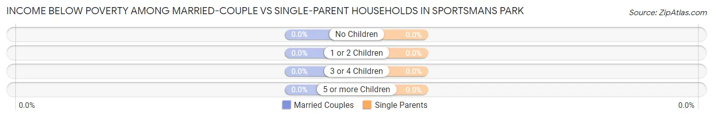 Income Below Poverty Among Married-Couple vs Single-Parent Households in Sportsmans Park