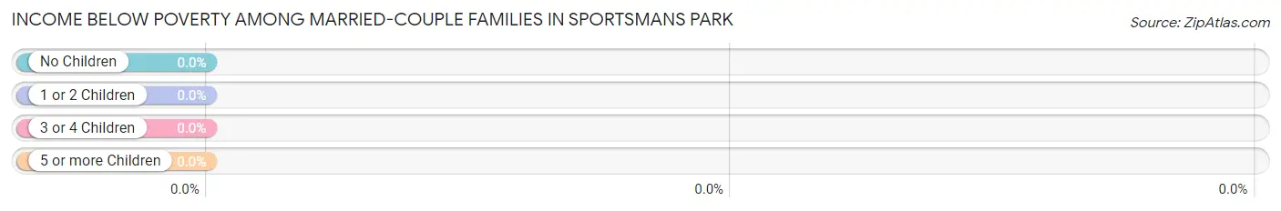 Income Below Poverty Among Married-Couple Families in Sportsmans Park
