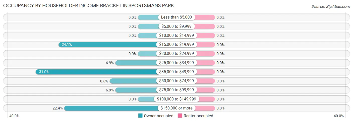 Occupancy by Householder Income Bracket in Sportsmans Park