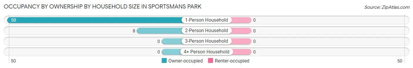 Occupancy by Ownership by Household Size in Sportsmans Park