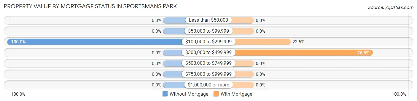Property Value by Mortgage Status in Sportsmans Park