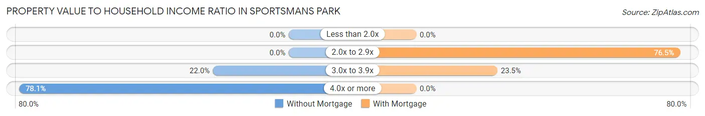 Property Value to Household Income Ratio in Sportsmans Park
