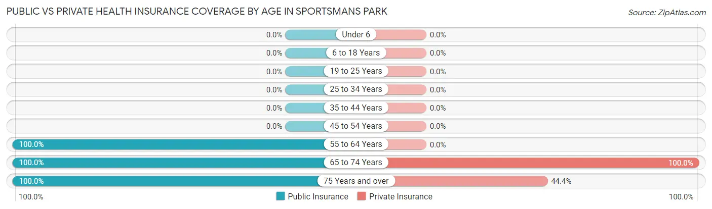 Public vs Private Health Insurance Coverage by Age in Sportsmans Park