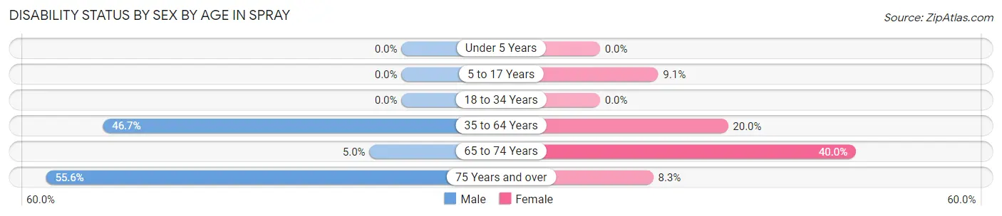 Disability Status by Sex by Age in Spray