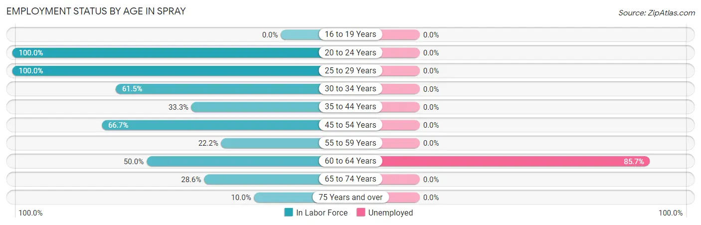 Employment Status by Age in Spray