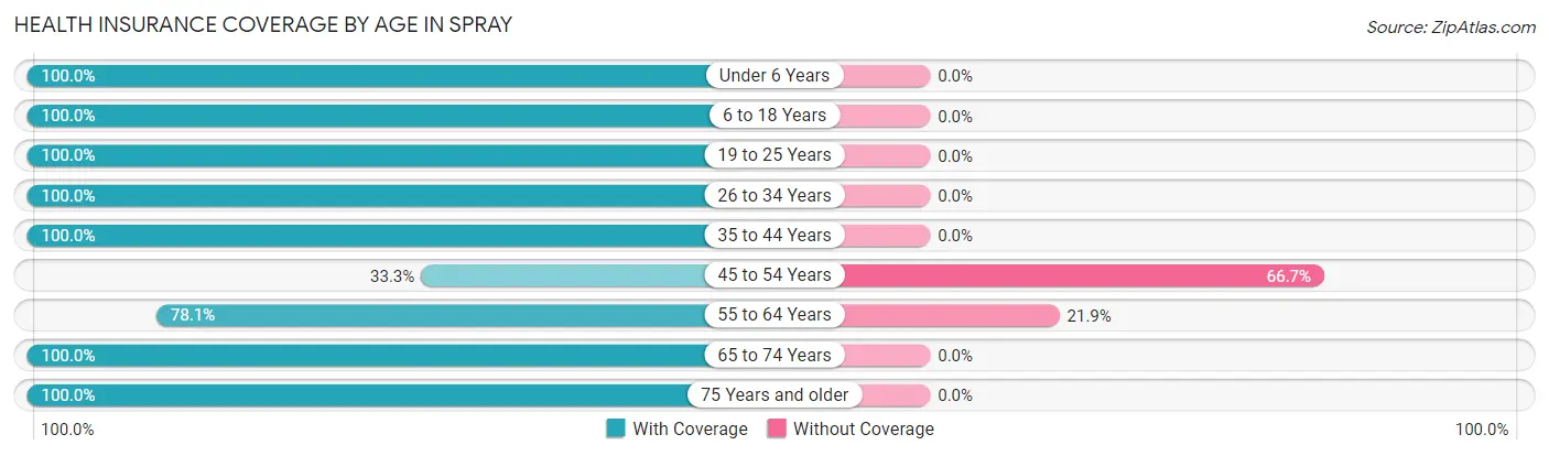 Health Insurance Coverage by Age in Spray