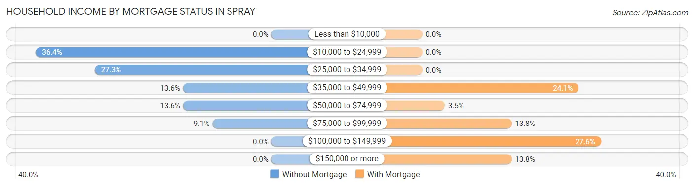Household Income by Mortgage Status in Spray