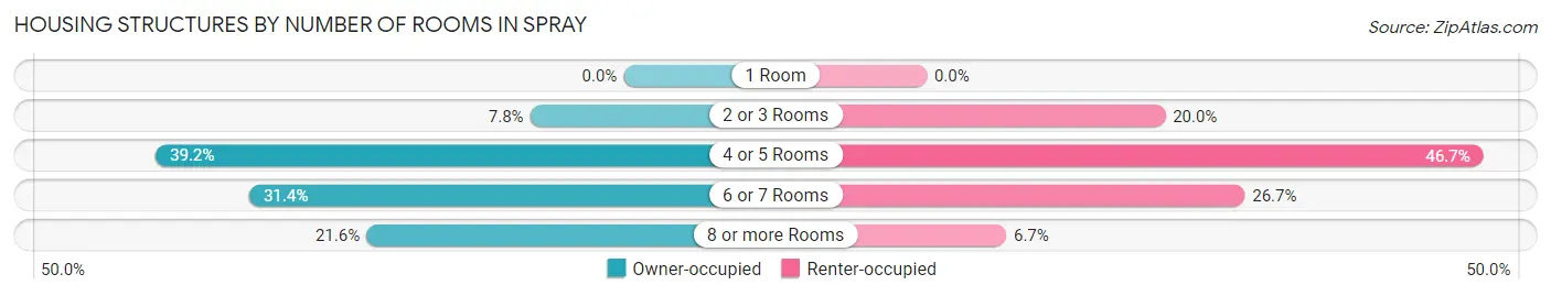Housing Structures by Number of Rooms in Spray