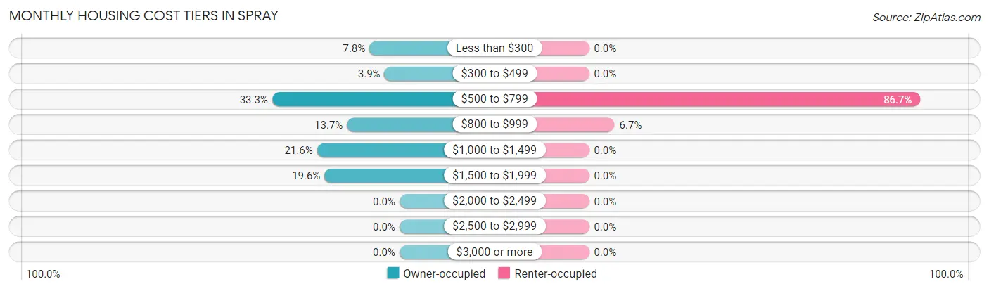 Monthly Housing Cost Tiers in Spray