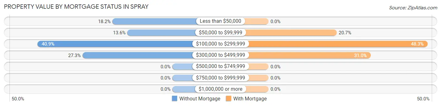 Property Value by Mortgage Status in Spray