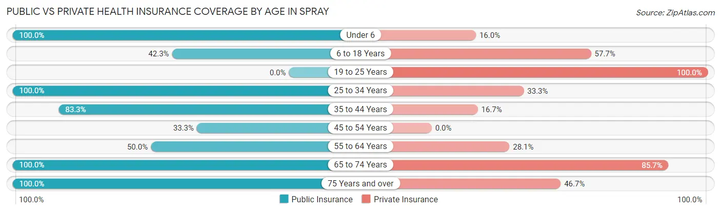 Public vs Private Health Insurance Coverage by Age in Spray