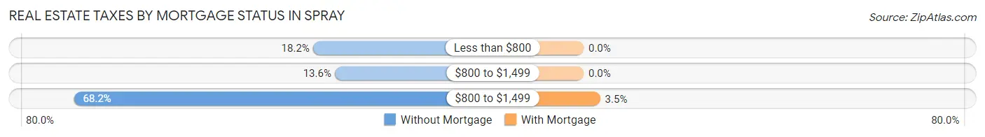 Real Estate Taxes by Mortgage Status in Spray