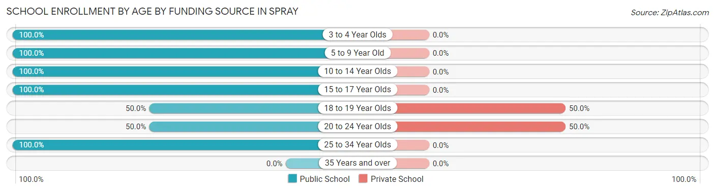 School Enrollment by Age by Funding Source in Spray