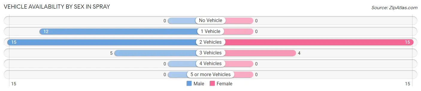 Vehicle Availability by Sex in Spray