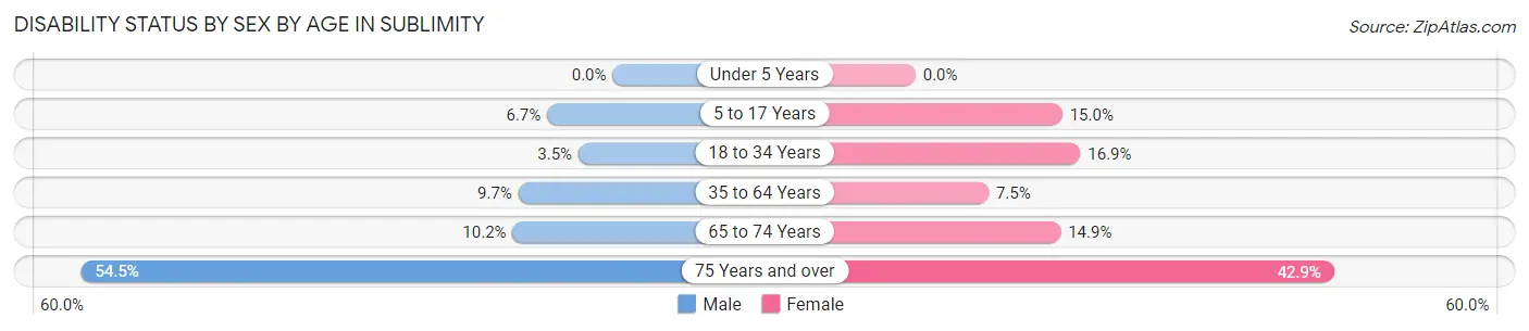 Disability Status by Sex by Age in Sublimity