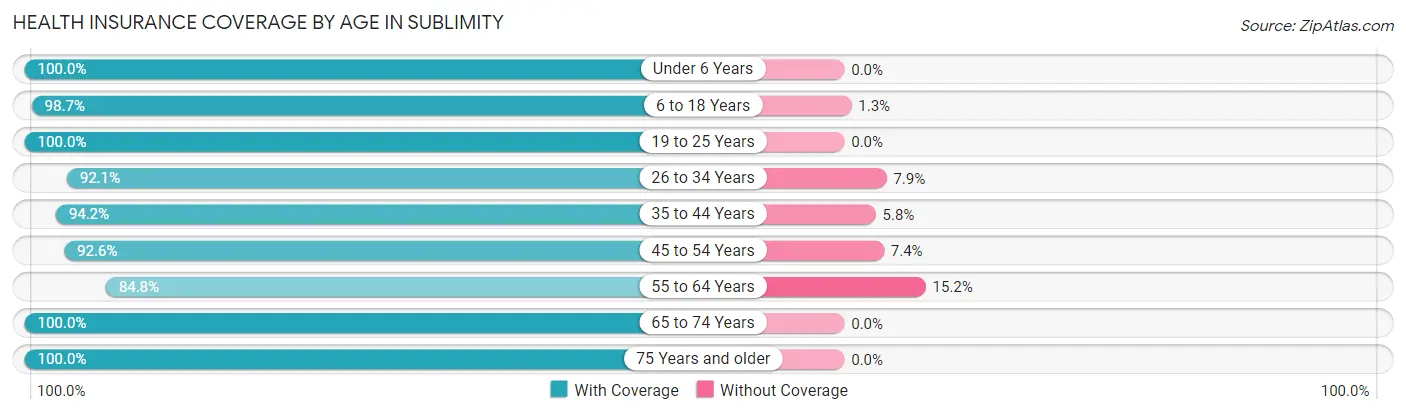 Health Insurance Coverage by Age in Sublimity