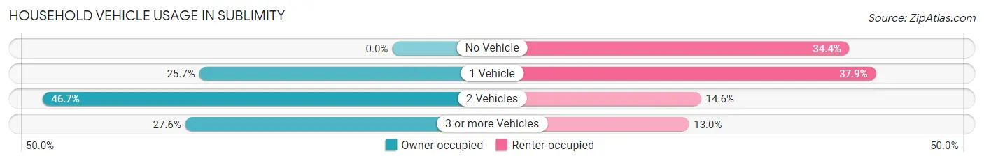 Household Vehicle Usage in Sublimity