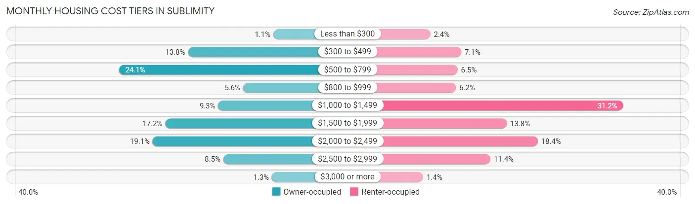 Monthly Housing Cost Tiers in Sublimity