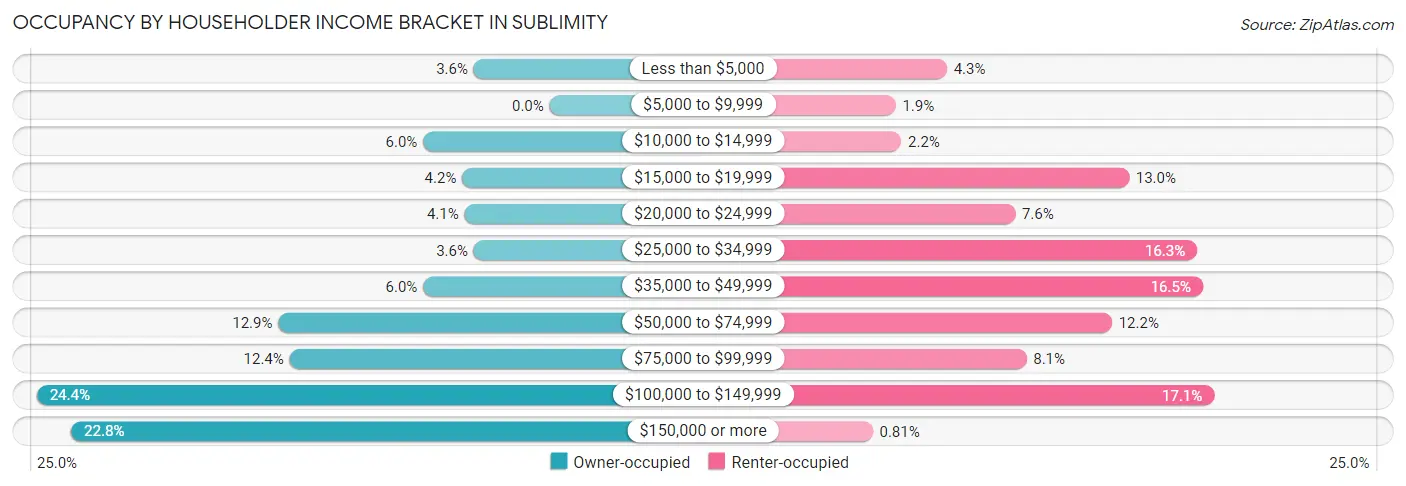 Occupancy by Householder Income Bracket in Sublimity