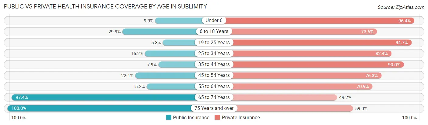 Public vs Private Health Insurance Coverage by Age in Sublimity