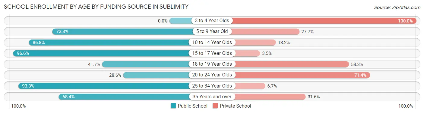 School Enrollment by Age by Funding Source in Sublimity