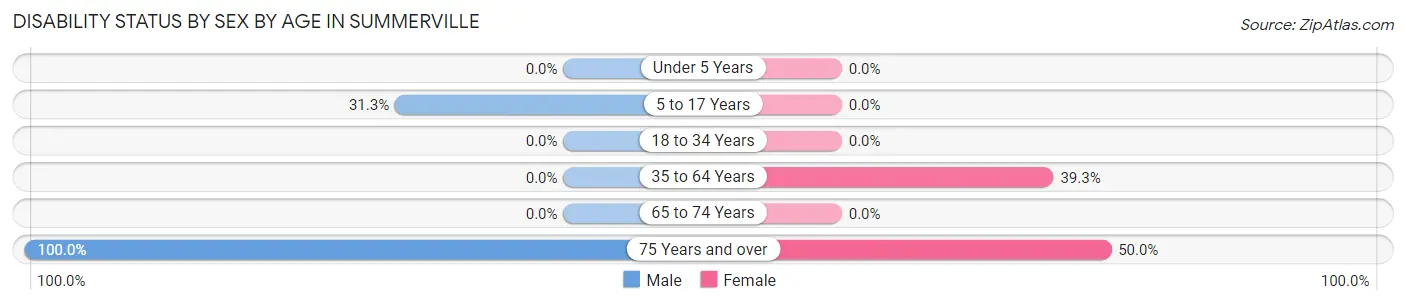 Disability Status by Sex by Age in Summerville