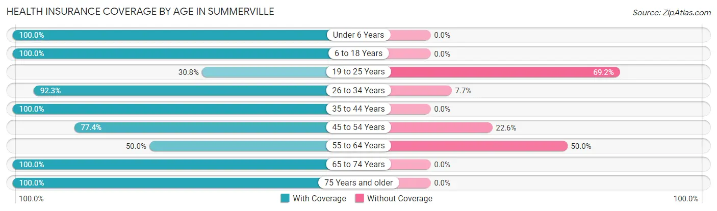 Health Insurance Coverage by Age in Summerville