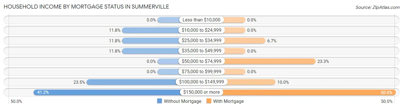Household Income by Mortgage Status in Summerville