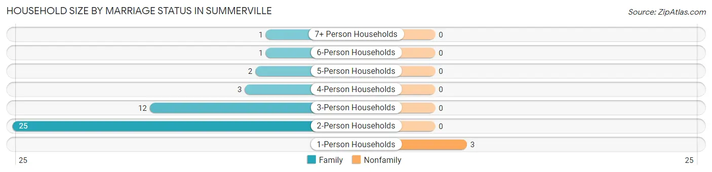 Household Size by Marriage Status in Summerville