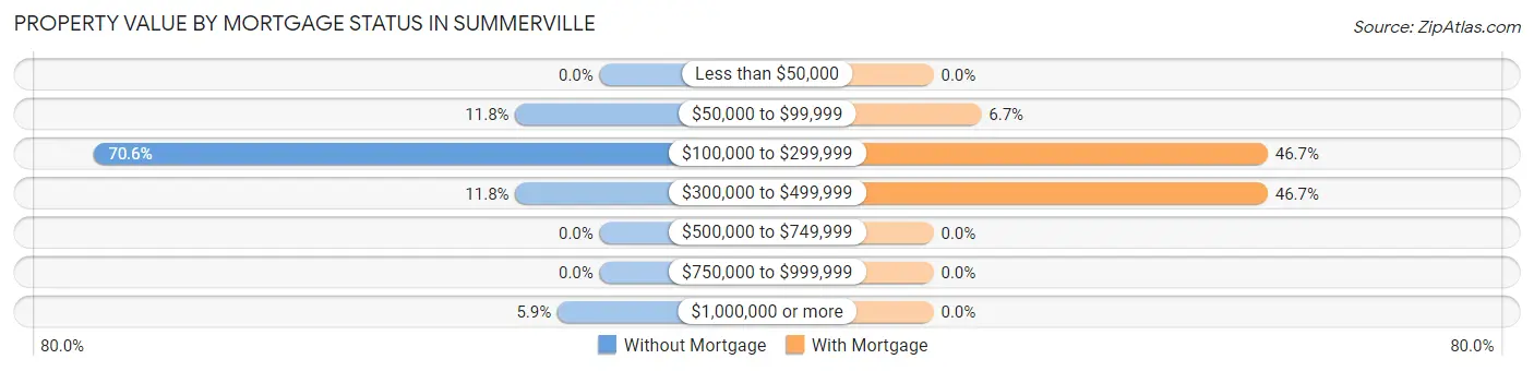 Property Value by Mortgage Status in Summerville