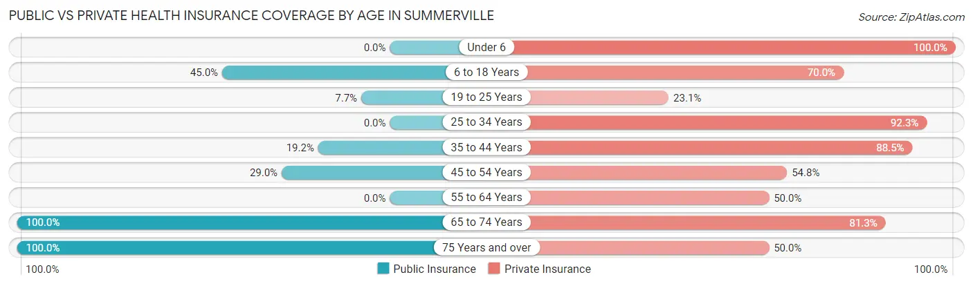 Public vs Private Health Insurance Coverage by Age in Summerville