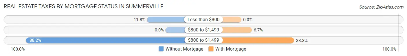 Real Estate Taxes by Mortgage Status in Summerville