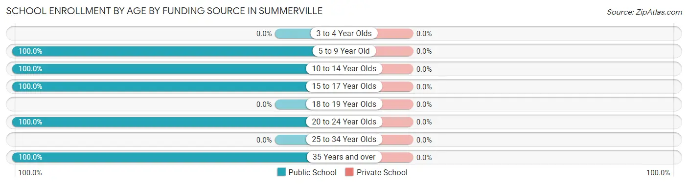 School Enrollment by Age by Funding Source in Summerville