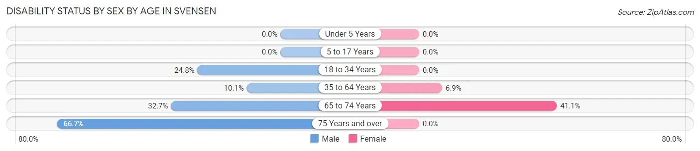 Disability Status by Sex by Age in Svensen