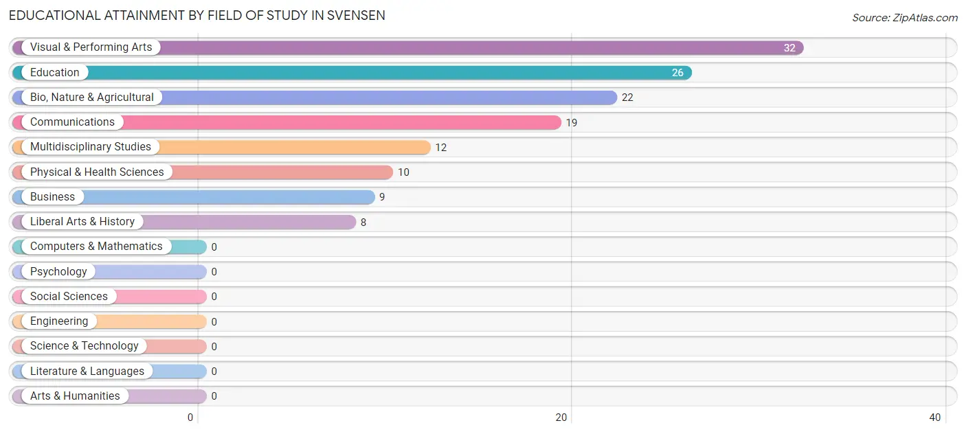 Educational Attainment by Field of Study in Svensen