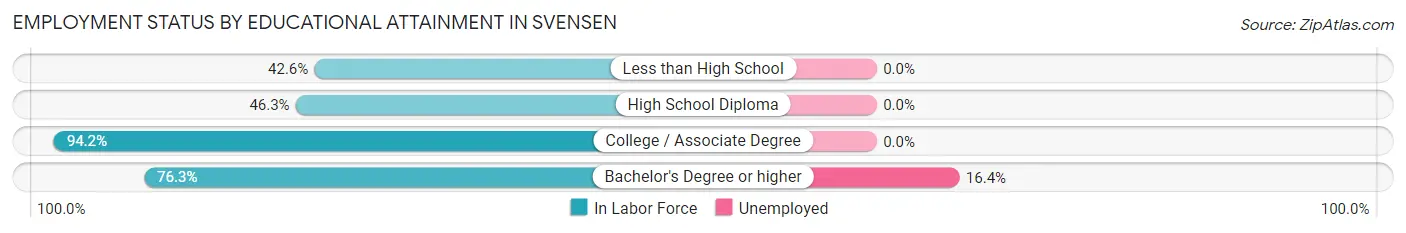 Employment Status by Educational Attainment in Svensen