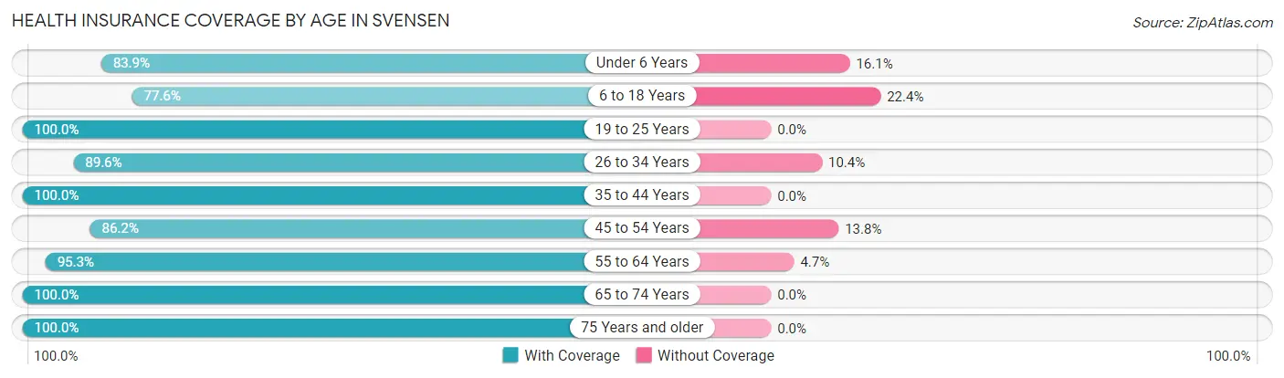 Health Insurance Coverage by Age in Svensen