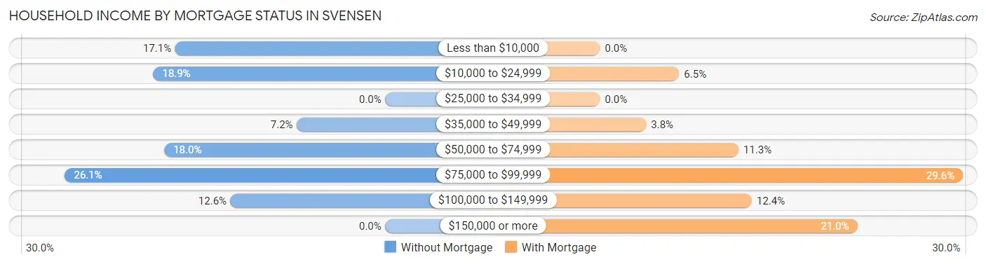 Household Income by Mortgage Status in Svensen
