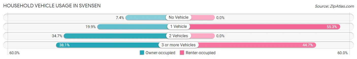 Household Vehicle Usage in Svensen