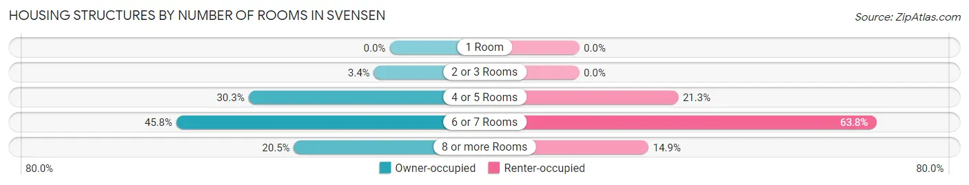 Housing Structures by Number of Rooms in Svensen