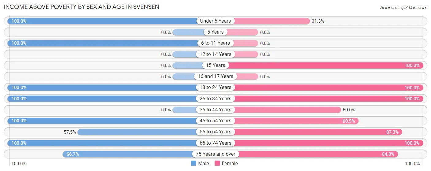 Income Above Poverty by Sex and Age in Svensen