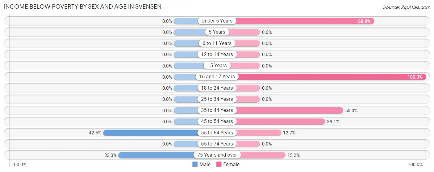 Income Below Poverty by Sex and Age in Svensen