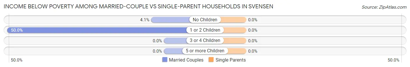 Income Below Poverty Among Married-Couple vs Single-Parent Households in Svensen